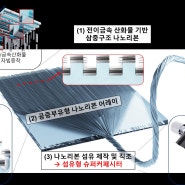 고려대학교 세종캠퍼스 안준성 교수, 초고성능 웨어러블 섬유형 슈퍼커패시터 개발