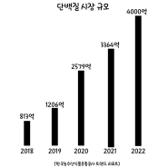 맛있는 단백질 보충제 맛의 비밀 2가지