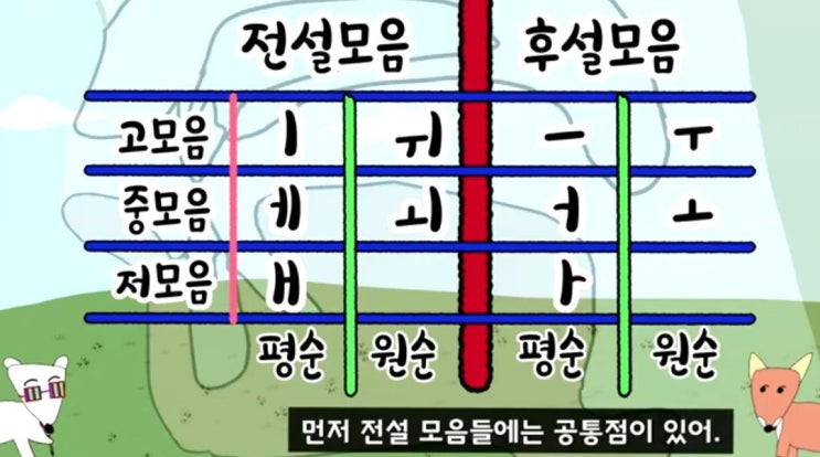 국어 단모음 체계표 : 네이버 블로그