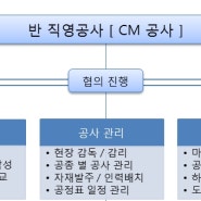 리모델링 인테리어 반 직영공사(CM 공사)는 공사비용이 절감될까?