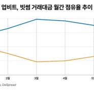 "올 들어 1·2위 가상자산거래소 점유율 격차 축소 중"