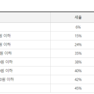 사업을 하면 세금이 얼마나 나올까?