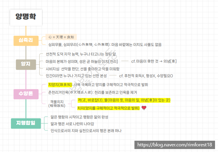 2. 중국 성리학(주자학, 양명학) 정리 : 네이버 블로그