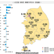 서울 아파트 매매 값 가격 시세 상승 건설사 실적은 빨간불