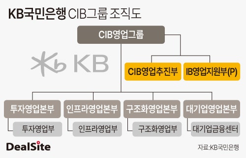 KB국민은행 CIB그룹, 금융주선 시장 독보적 강자 '위상' : 네이버 블로그