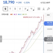 S&P500 사는법과 실제로 얼마나 벌었나