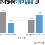 다나와, 갤럭시 Z 사전예약 거래액 전작 대비 39% 증가