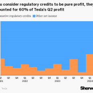 테슬라, 2분기 수익 중 60%가 규제 크레딧 수익
