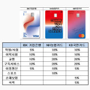 기업 농협 국민 히어로즈카드 혜택을 비교해 보니