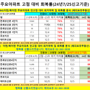 2024년 상반기 북아현 주요아파트 실거래 및 회복률 , 이편한세상신촌, 신촌푸르지오, 힐스테이트신촌 매매가 및 회복률 ( 전체적으로 90%초반대 회복중)