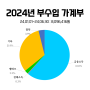 2024년 부수입 가계부 상반기 결산(24.1.1~6.30 : 8,096,416원)