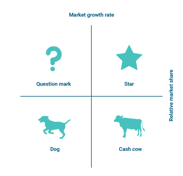 BCG 매트릭스(The BCG Matrix): 전략적 포트폴리오 관리 : 네이버 블로그