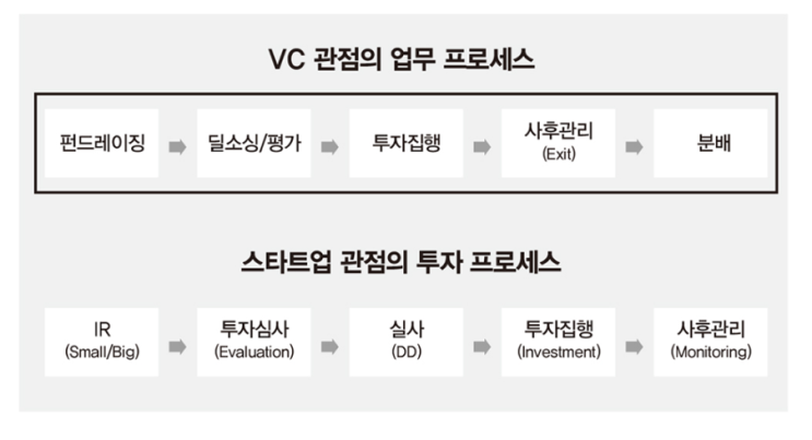 VC 투자유치 | 스타트업 투자 | 업무 프로세스 | AC,VC,PE | 펀드레이징 | 딜소싱 | : 네이버 블로그
