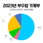 2023년 부수입 가계부 결산(23.1.1~12.31 : 4,218,790원)