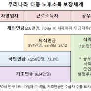 부부 기초연금 타면 年160만원 적다