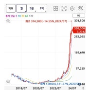 어떤 주식의 월봉과 투자논리