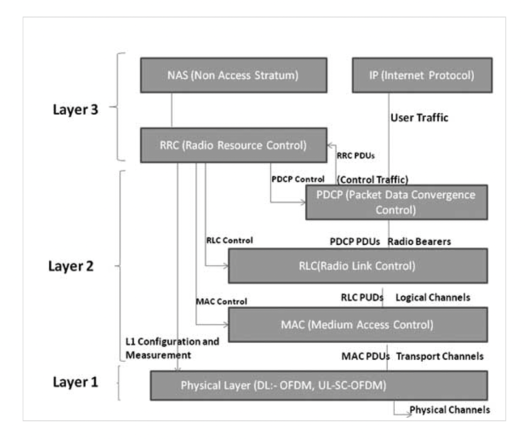 LTE Protocol stack layer : 네이버 블로그