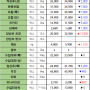 07월 29일 월 배송판매 시세 - 부산반여농산물도매시장 식자재유통업체(야채온on)