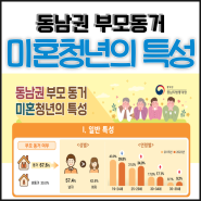 동남권 부모 동거 미혼청년의 특성 분석
