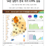'24년 상반기 전국 지가 0.99% 상승 - 국토교통부 보도자료