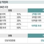 2024년 세법개정안 – 상속ㆍ증여세 분야(상속ㆍ증여 금액별 현행과 개정안 세금비교)