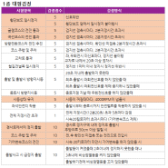 ◐1종대형◑ 강남운전면허시험장 1종대형 독학 합격(눈물의 6수 합격기, 꿀팁 공개)