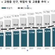 씁쓸한 70대 취업 증가율 1위… 대한민국은 지각사회