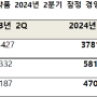 한미약품, '24년 상반기 누적 매출 7818억..영업익 1348억