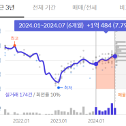 줍줍청약에 대한 솔직한 생각(ft. 동탄역 롯데캐슬)