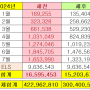 7월 투자현황(P2P, 주식, ELS, 건강관리, 기타) 및 8월 계획