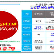 위험관리 & 보험 전문가 서광용 박사의 암보험 보장공백 신담보로 업셀