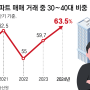 올해 서울 아파트 10채중 6채 ‘실수요’ 3040이 사들였다