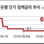 [2024년 8월 1(목) 뉴스브리핑] 일본의 금리가 15년 만에 최고 수준으로 오르다