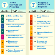 AP Chemistry Framework