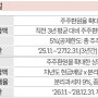 2024년 세법개정안 – 배당소득 분리과세 분야(비상장법인은 제외하고, 상장법인만 적용)