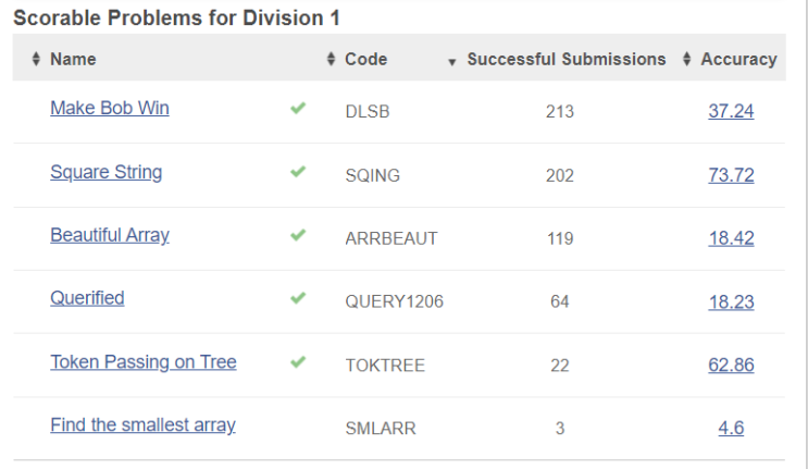 Codechef Starters 145 (Rated for 6 stars) : 네이버 블로그
