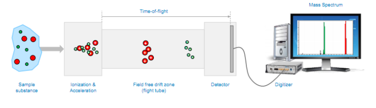 스마트 디지타이저 기술로 질량 분석 정확성과 효율성 극대화(Mass Spectrometry, MS) : 네이버 블로그