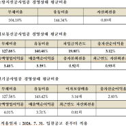 2024년 전기공사업, 정보통신공사업, 소방시설공사업 경영상태 평균비율