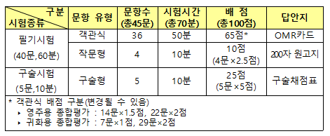 [사회통합프로그램] 영주용 종합평가(KIPRAT)와 귀화용 종합평가(KINAT) : 네이버 블로그