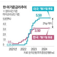 [2024년 8월 2일(금) 뉴스브리핑] 파월 미국 연방준비제도 의장, 9월 금리인하 가능성을 언급하다