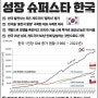 초고속 경제성장의 본보기 대한민국