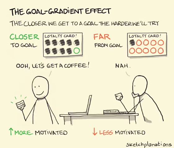 Goal gradient effect(목표 가속화 효과) : 네이버 블로그