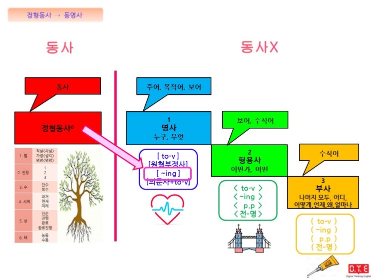 영어의 아름다움(26)- 동명사를 목적어로 취하는 동사 : 네이버 블로그