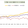 서울 상승 기세는 대단하구나