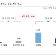 성남시민 온라인 설문조사 응답한 653명 중 84.7% 10명 중 8명 “과학고 설립 찬성”