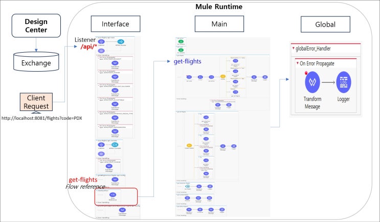 Low-Code Integration솔루션 - Mulesoft : 네이버 블로그