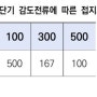 일반용 전기설비� 접지시스템� 점검기준