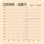 다이어트 식단 기록 감량 목표 8월 1주