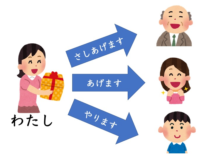 JLPT N4 일본어로 - 주다, - 드리다 : あげます、やります、差し上げます 차이점 쓰임새 연습 예문 : 네이버 블로그