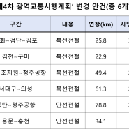 대광위, 서울 도시철도 김포검단 연장사업 등 6건 신규 광역철도 지정, 예타 등 본격 추진. 서울 5호선 김포검단 연장사업 등 행정절차 추진.